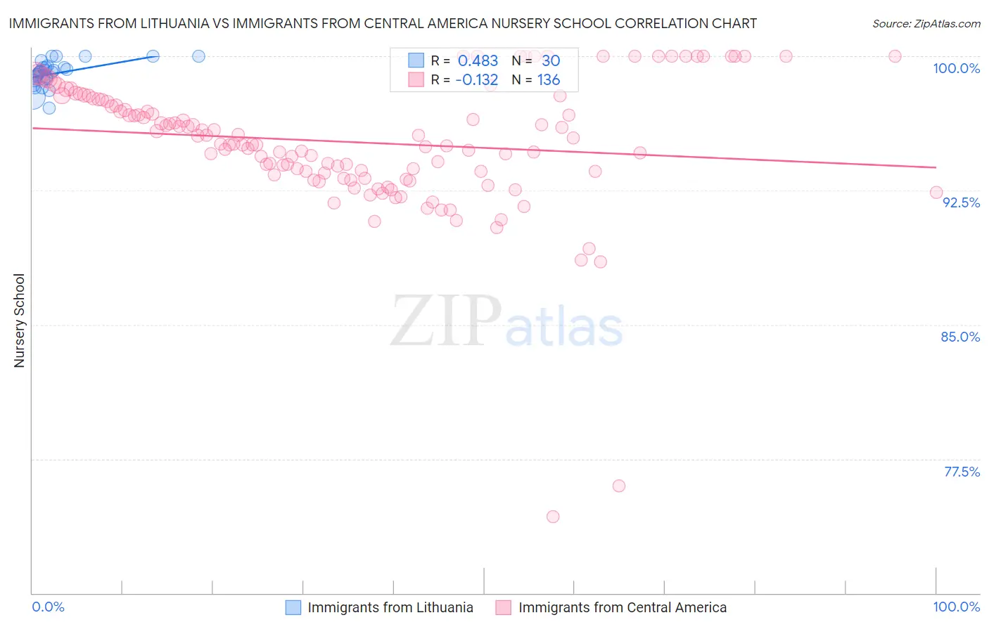 Immigrants from Lithuania vs Immigrants from Central America Nursery School