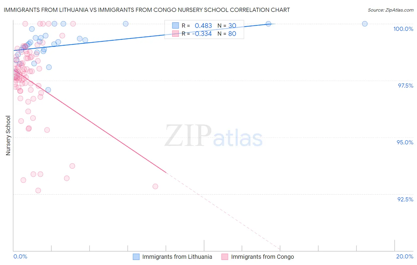 Immigrants from Lithuania vs Immigrants from Congo Nursery School