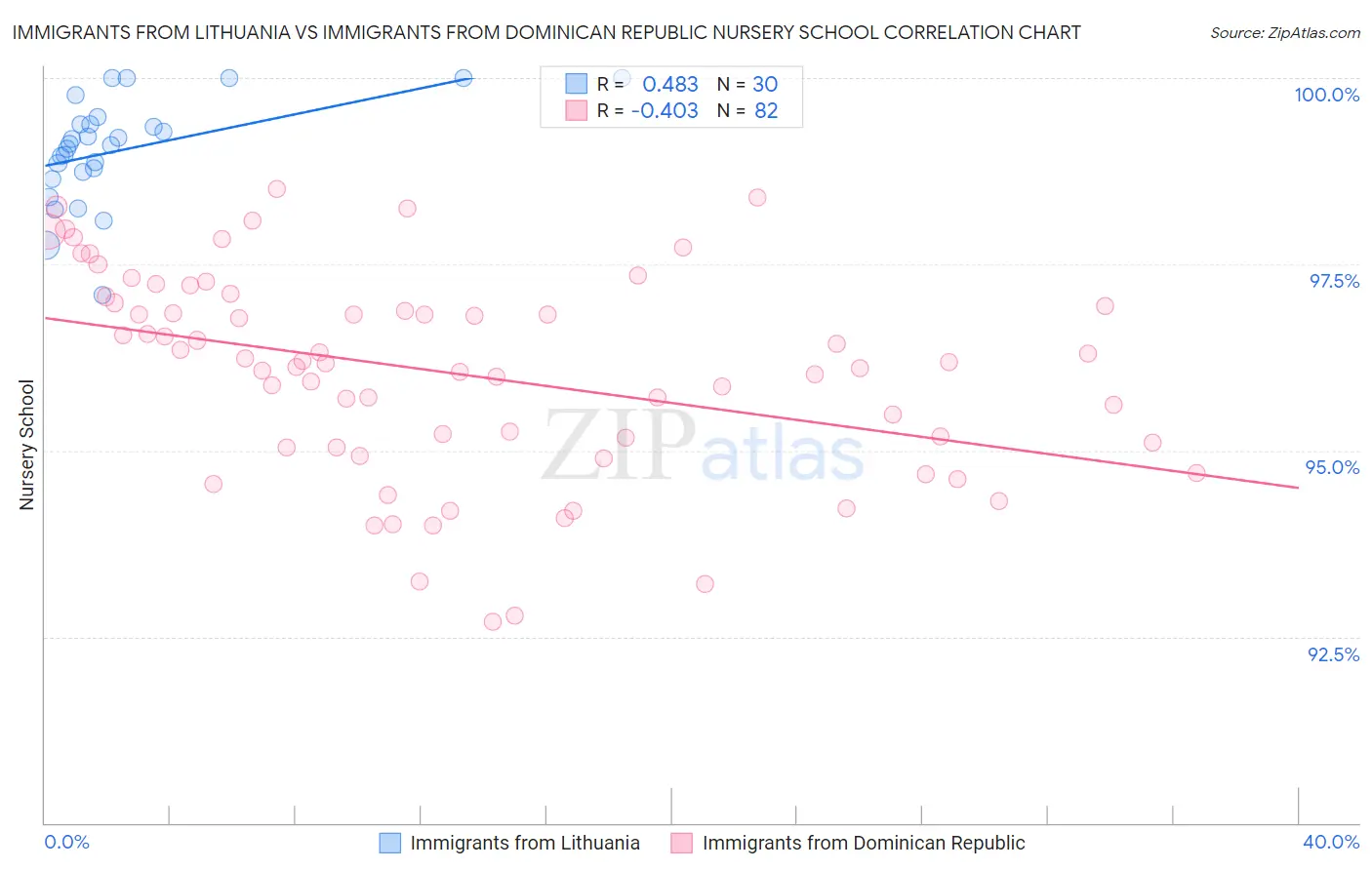 Immigrants from Lithuania vs Immigrants from Dominican Republic Nursery School