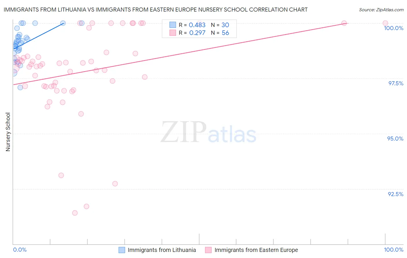 Immigrants from Lithuania vs Immigrants from Eastern Europe Nursery School