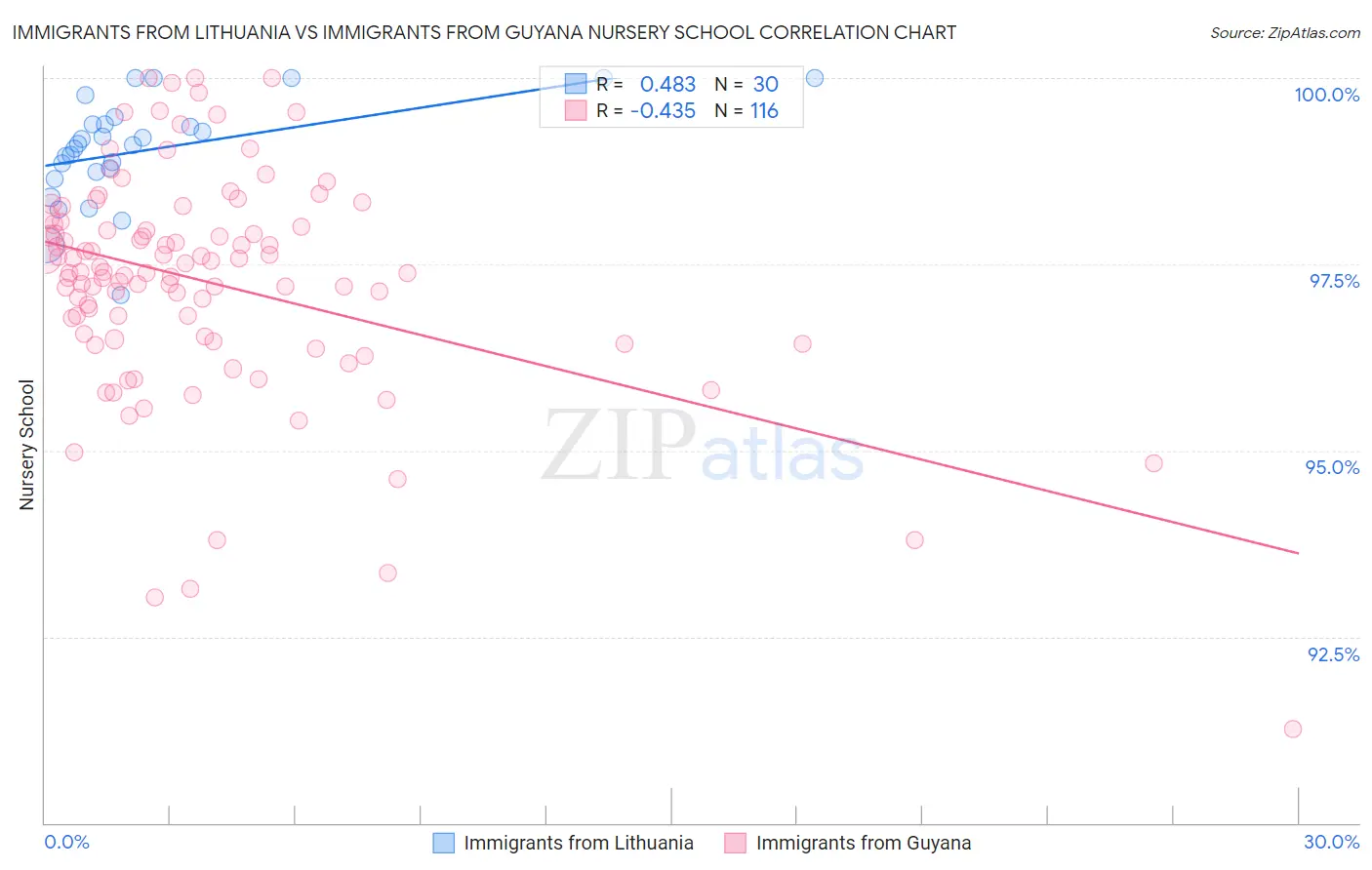 Immigrants from Lithuania vs Immigrants from Guyana Nursery School