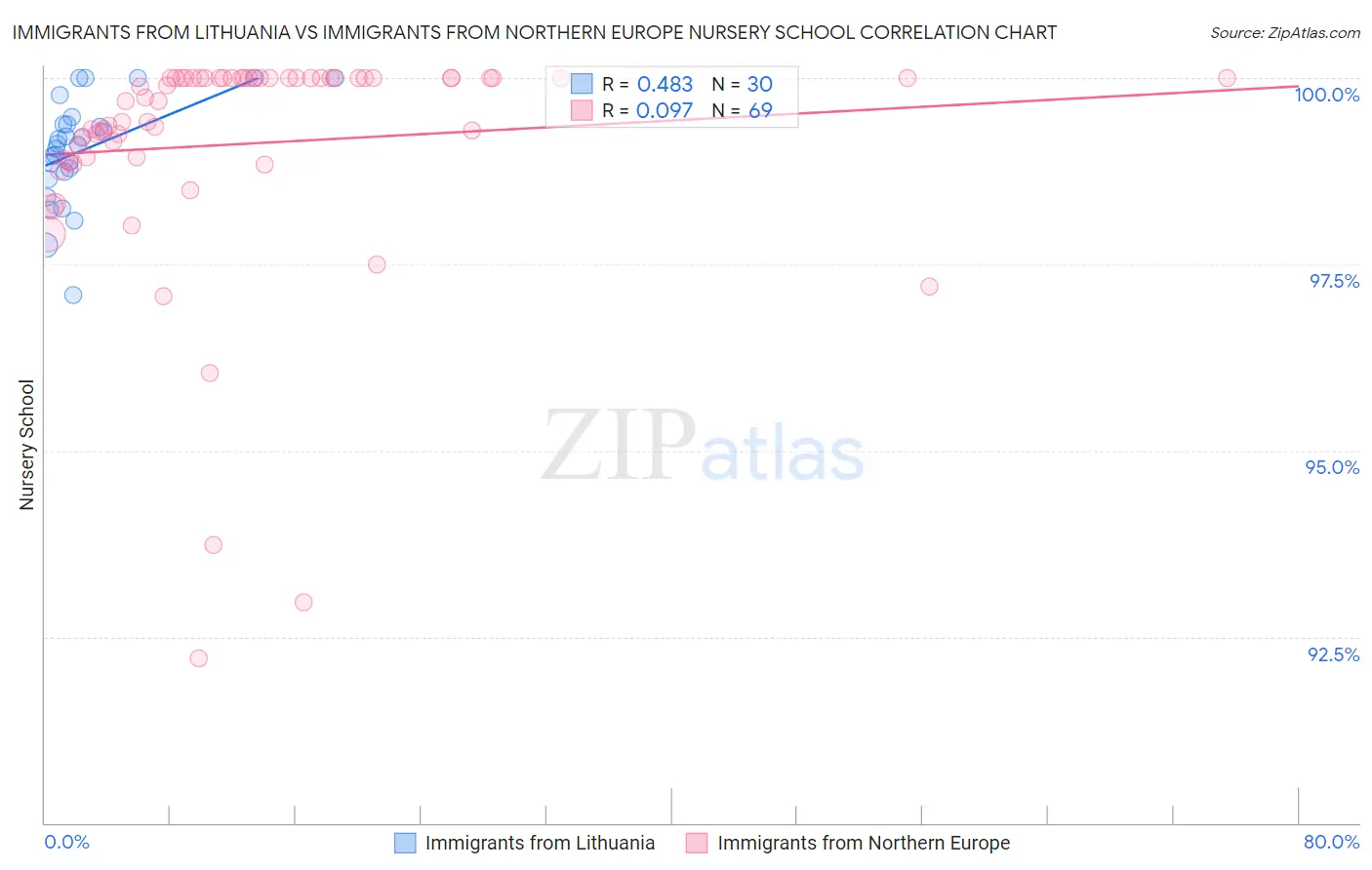 Immigrants from Lithuania vs Immigrants from Northern Europe Nursery School