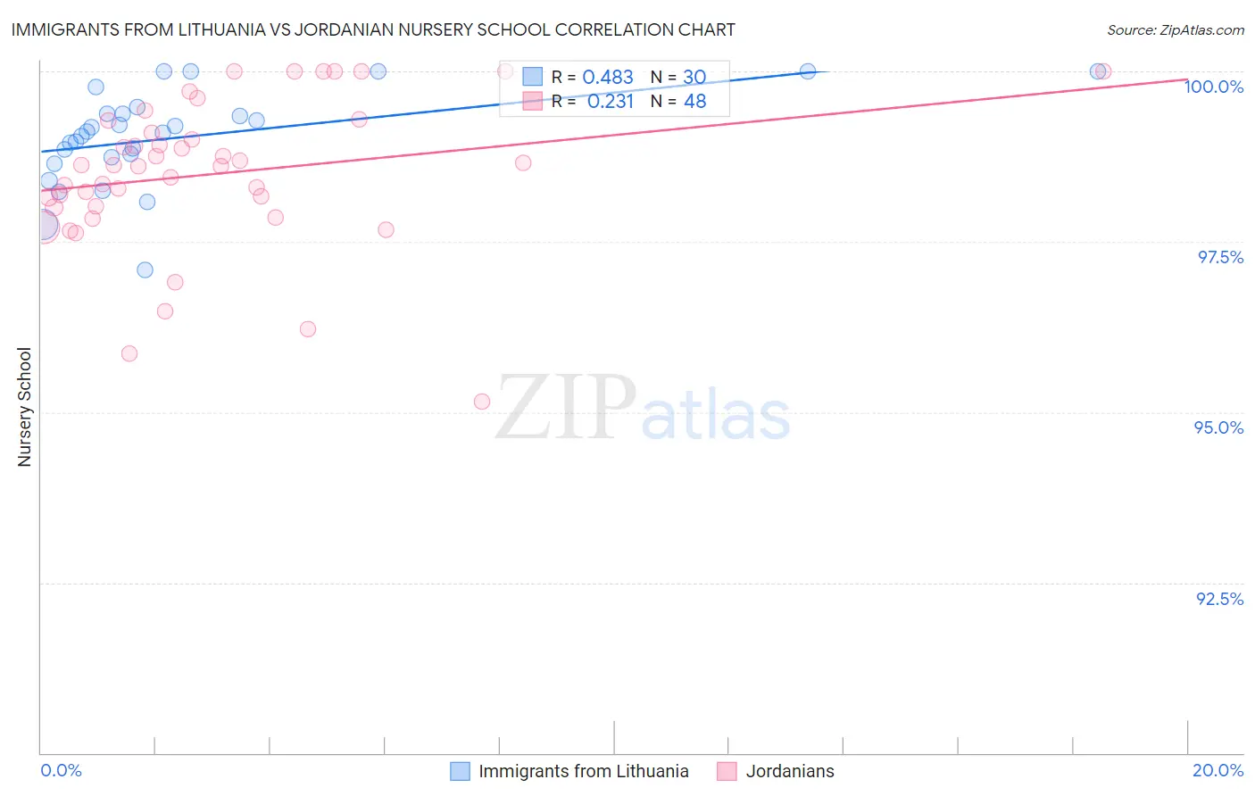 Immigrants from Lithuania vs Jordanian Nursery School