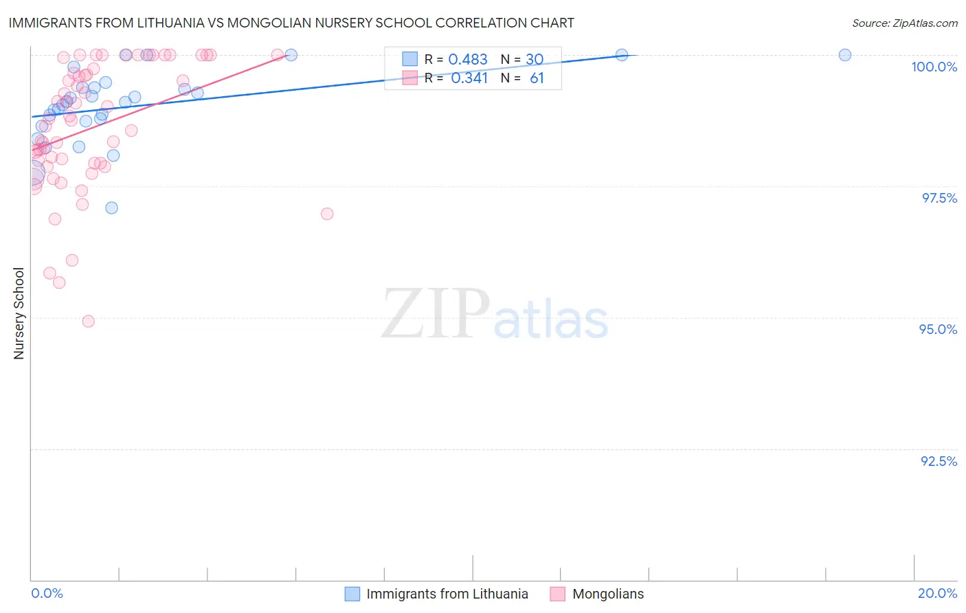 Immigrants from Lithuania vs Mongolian Nursery School