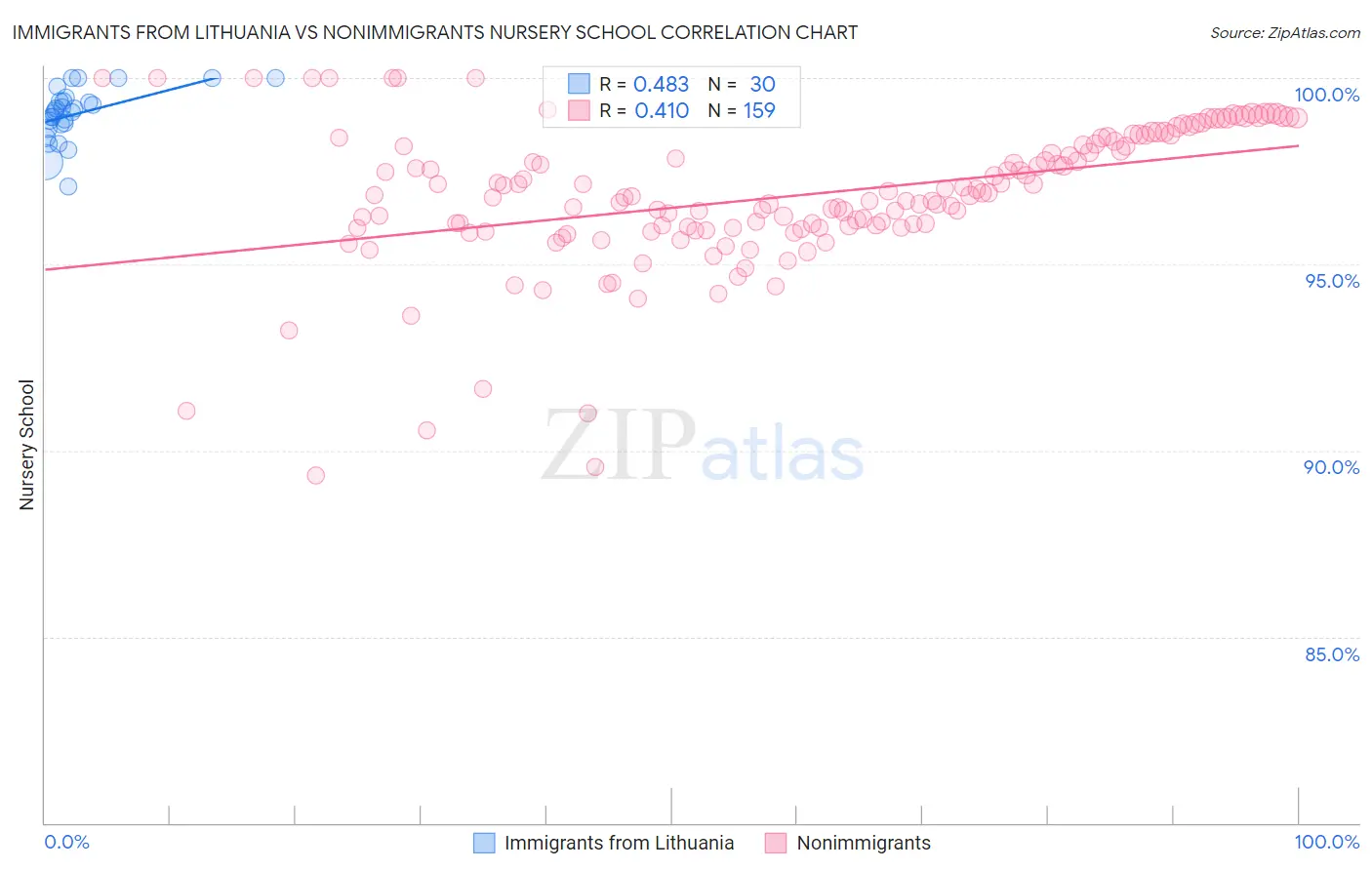 Immigrants from Lithuania vs Nonimmigrants Nursery School