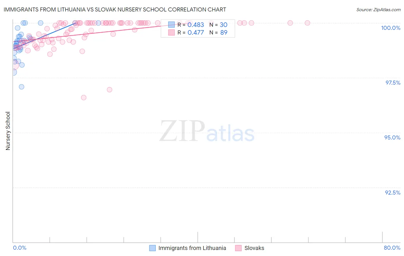 Immigrants from Lithuania vs Slovak Nursery School