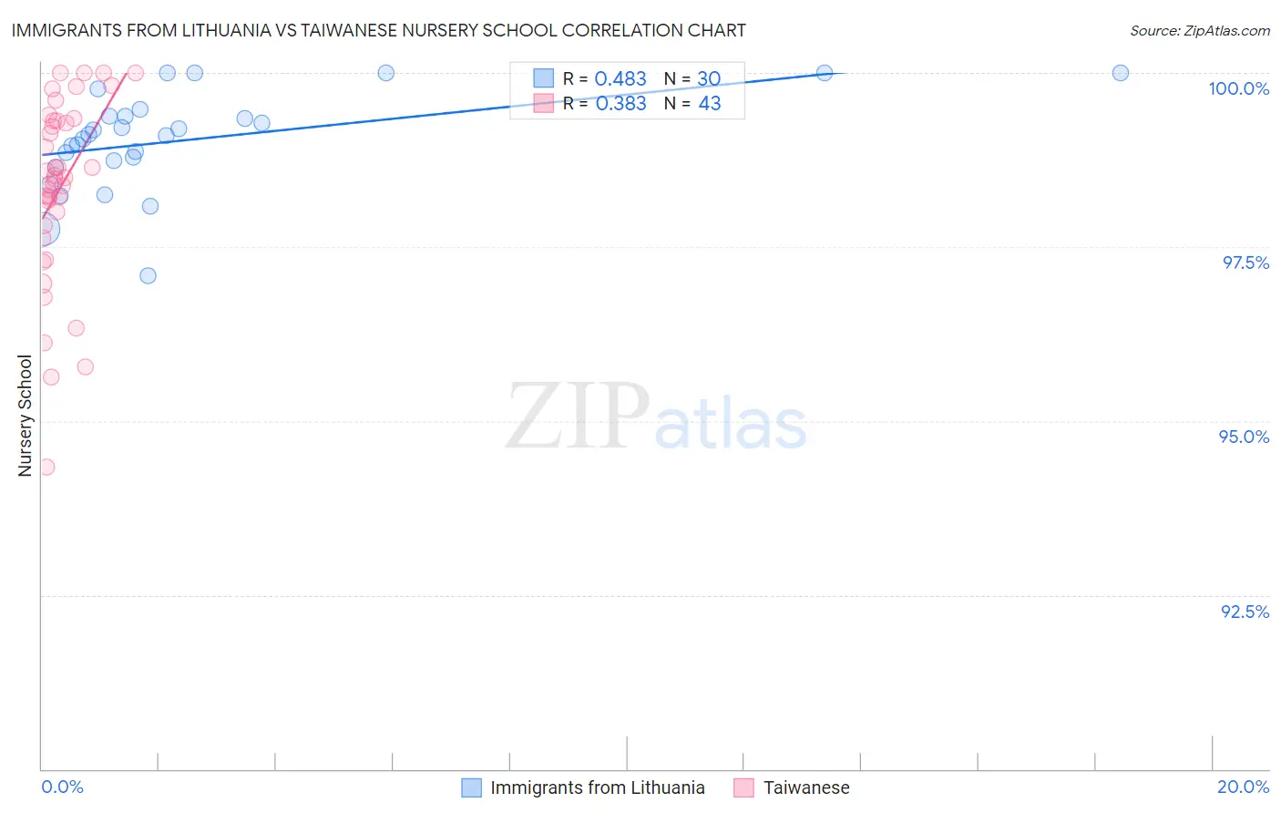 Immigrants from Lithuania vs Taiwanese Nursery School