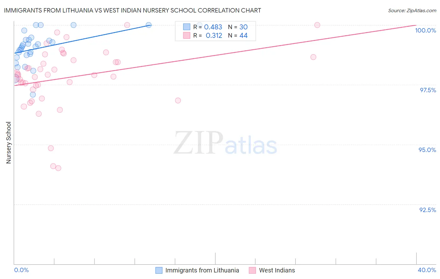 Immigrants from Lithuania vs West Indian Nursery School