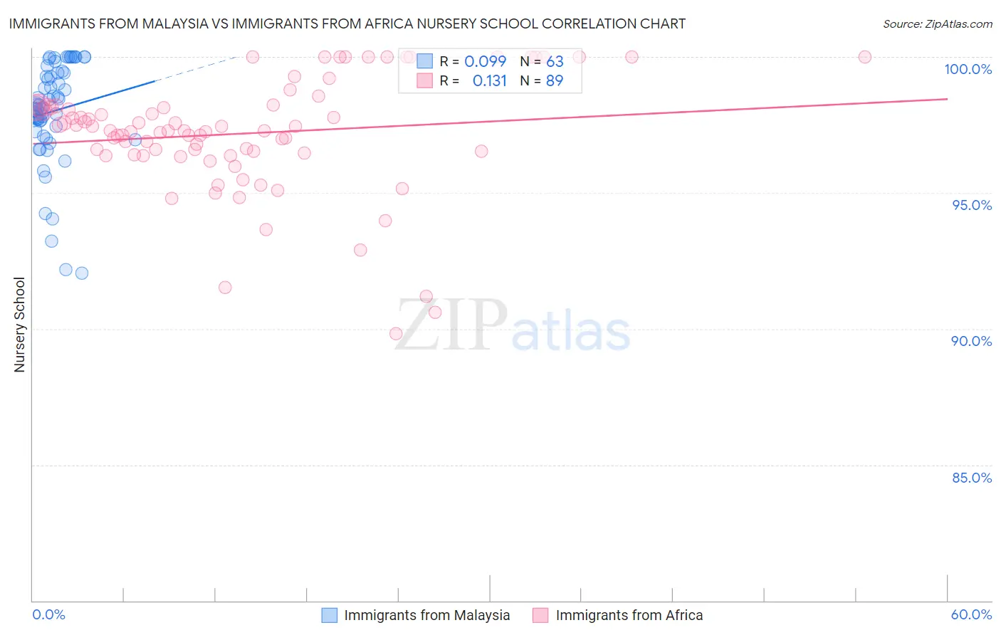 Immigrants from Malaysia vs Immigrants from Africa Nursery School