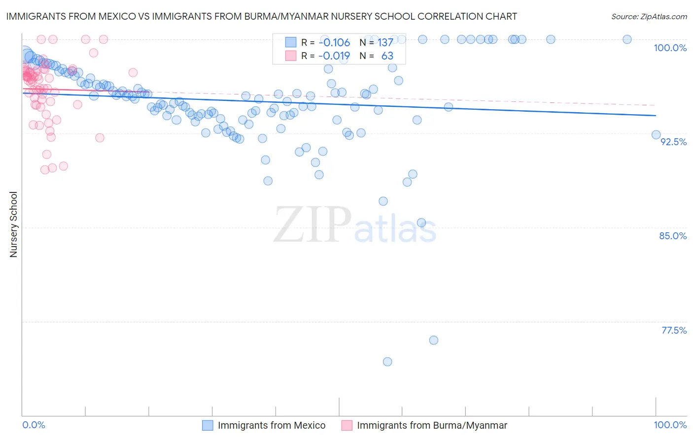 Immigrants from Mexico vs Immigrants from Burma/Myanmar Nursery School