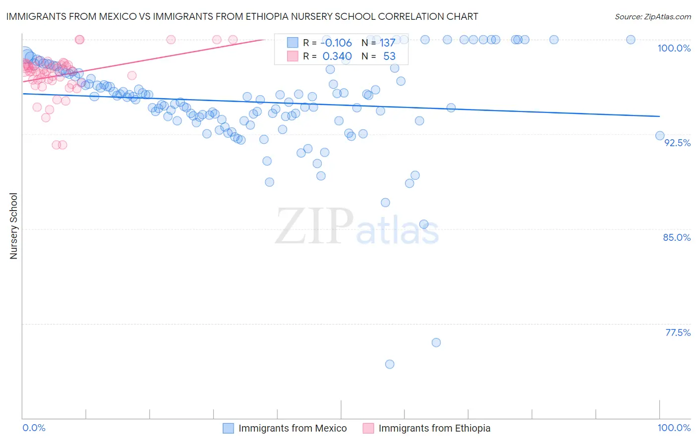 Immigrants from Mexico vs Immigrants from Ethiopia Nursery School