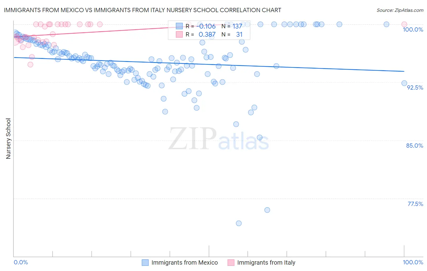 Immigrants from Mexico vs Immigrants from Italy Nursery School