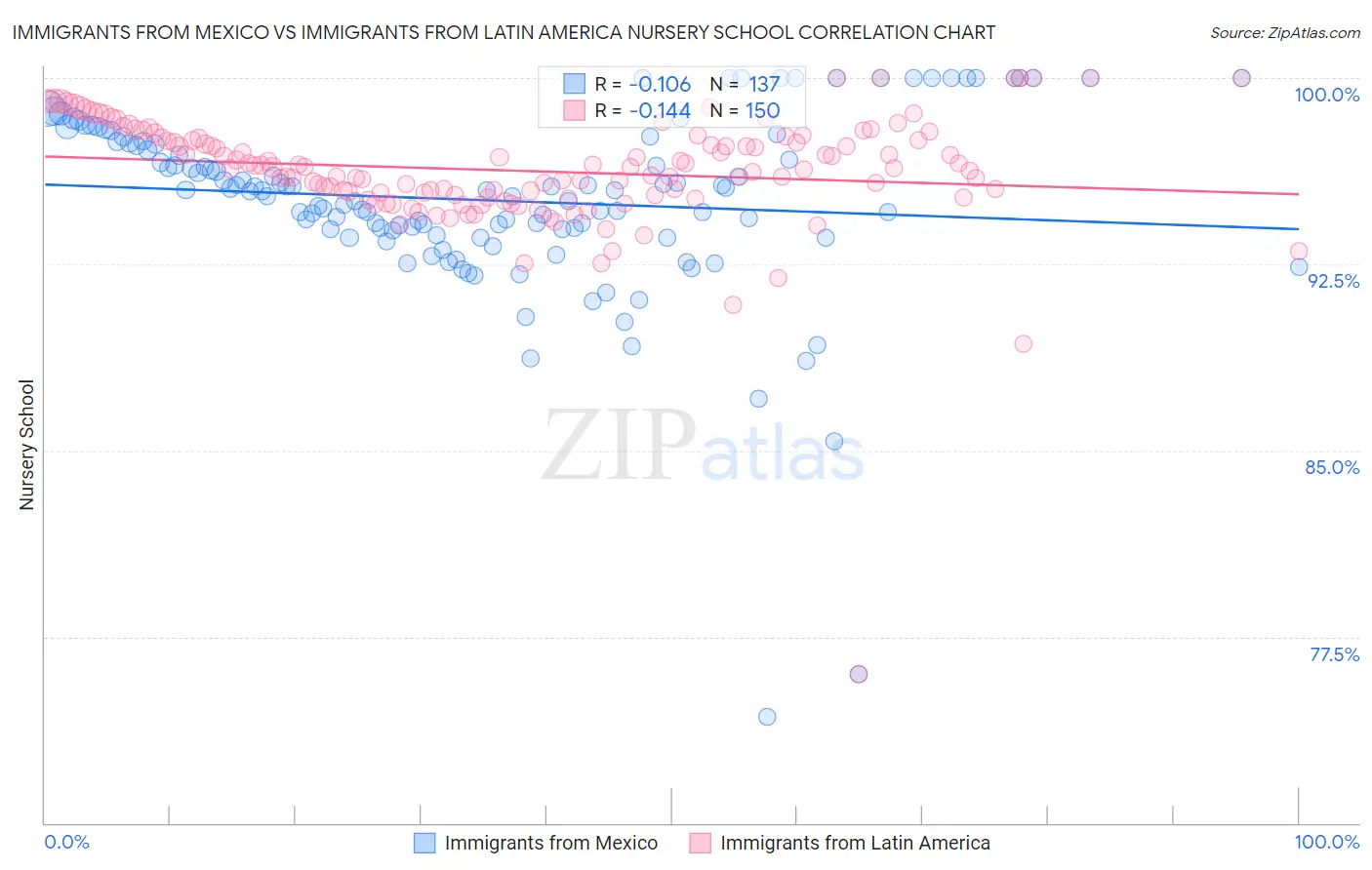 Immigrants from Mexico vs Immigrants from Latin America Nursery School
