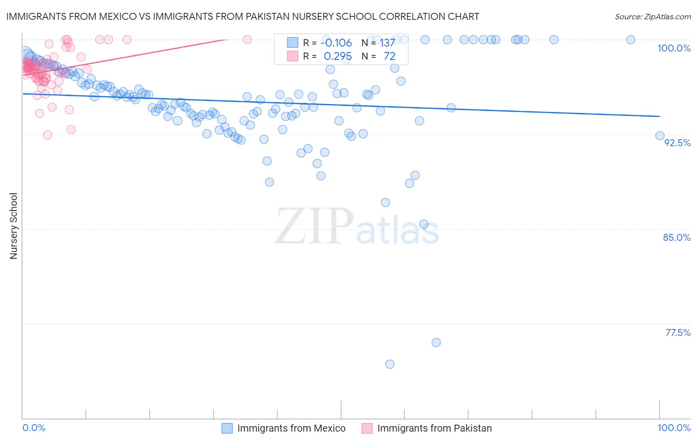 Immigrants from Mexico vs Immigrants from Pakistan Nursery School