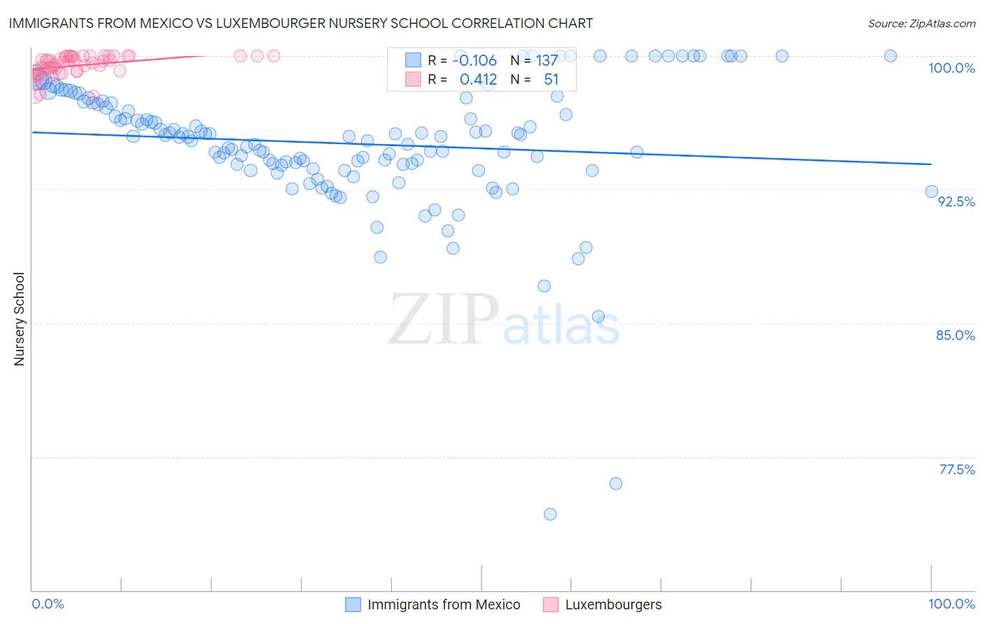 Immigrants from Mexico vs Luxembourger Nursery School