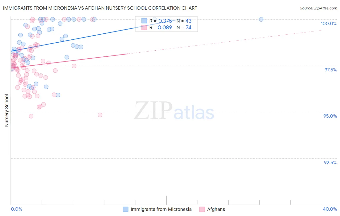 Immigrants from Micronesia vs Afghan Nursery School