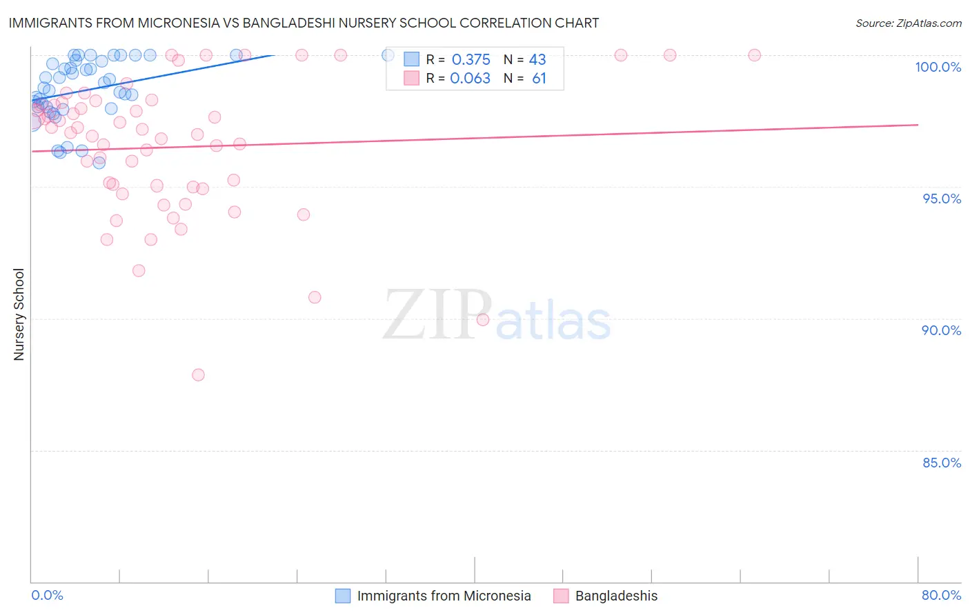 Immigrants from Micronesia vs Bangladeshi Nursery School