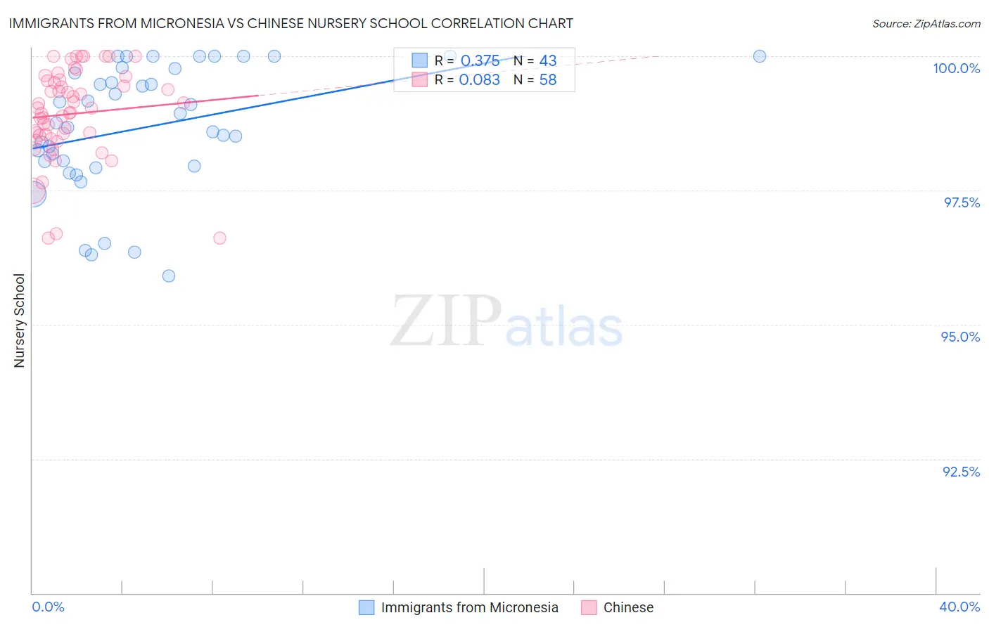 Immigrants from Micronesia vs Chinese Nursery School