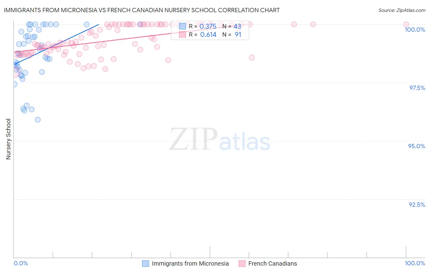 Immigrants from Micronesia vs French Canadian Nursery School