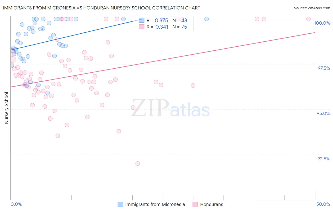 Immigrants from Micronesia vs Honduran Nursery School