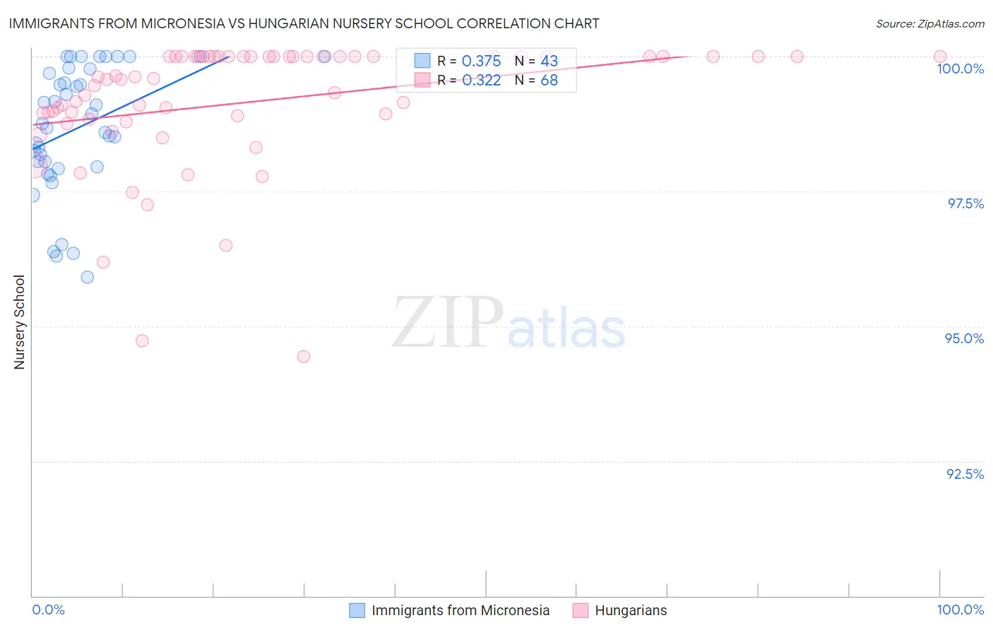 Immigrants from Micronesia vs Hungarian Nursery School