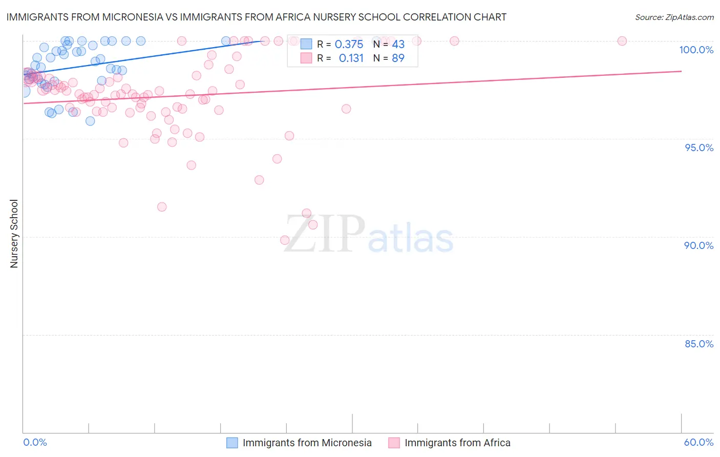 Immigrants from Micronesia vs Immigrants from Africa Nursery School