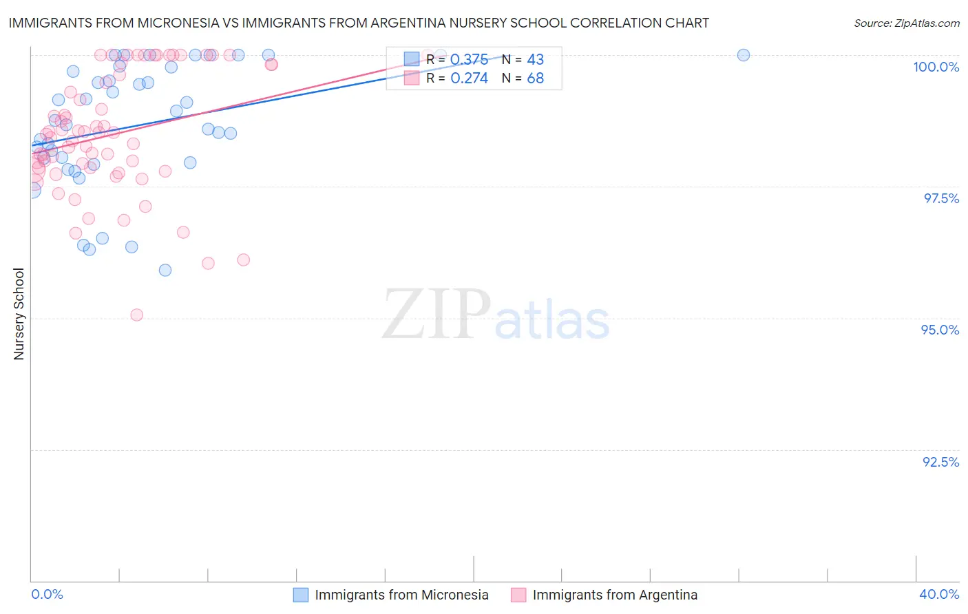 Immigrants from Micronesia vs Immigrants from Argentina Nursery School