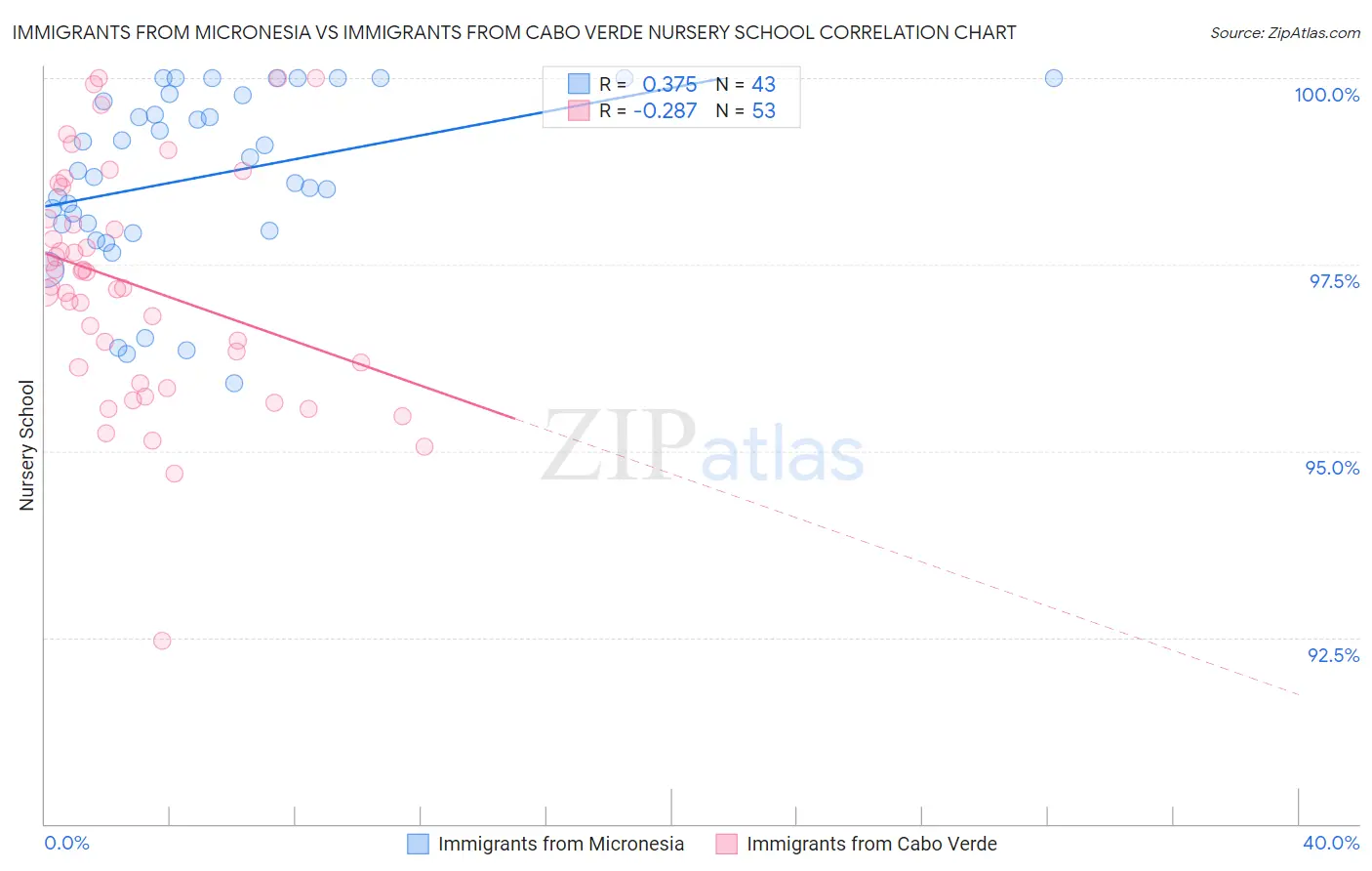 Immigrants from Micronesia vs Immigrants from Cabo Verde Nursery School