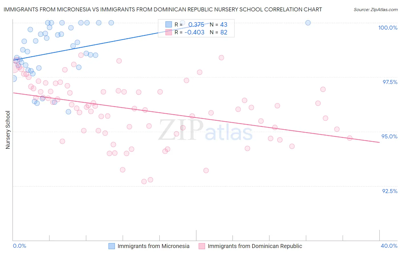 Immigrants from Micronesia vs Immigrants from Dominican Republic Nursery School