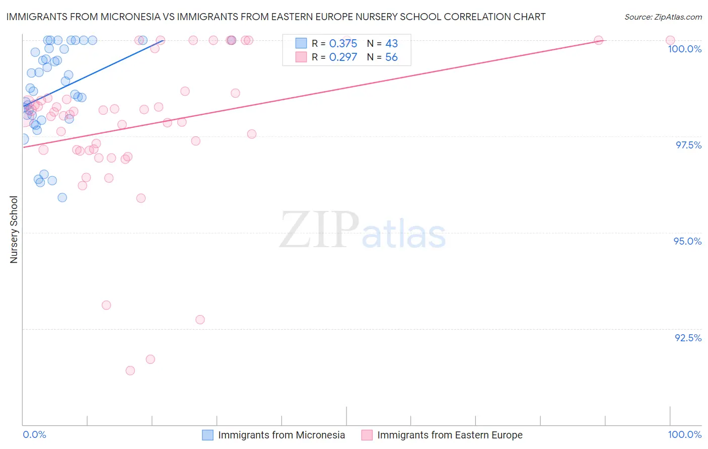 Immigrants from Micronesia vs Immigrants from Eastern Europe Nursery School