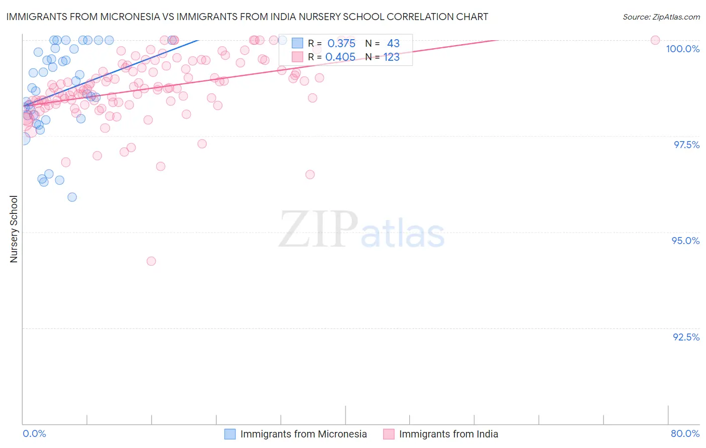 Immigrants from Micronesia vs Immigrants from India Nursery School