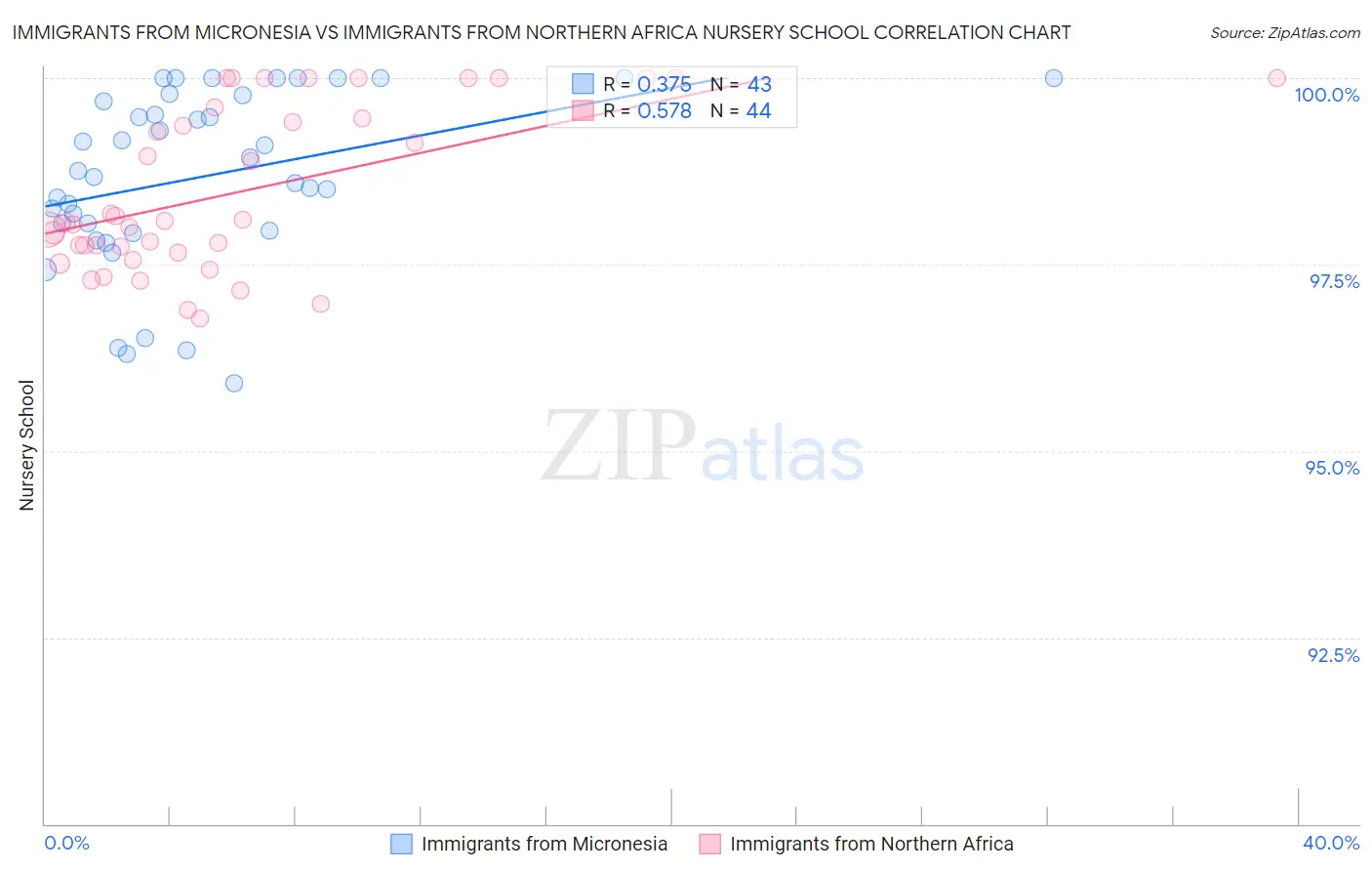 Immigrants from Micronesia vs Immigrants from Northern Africa Nursery School