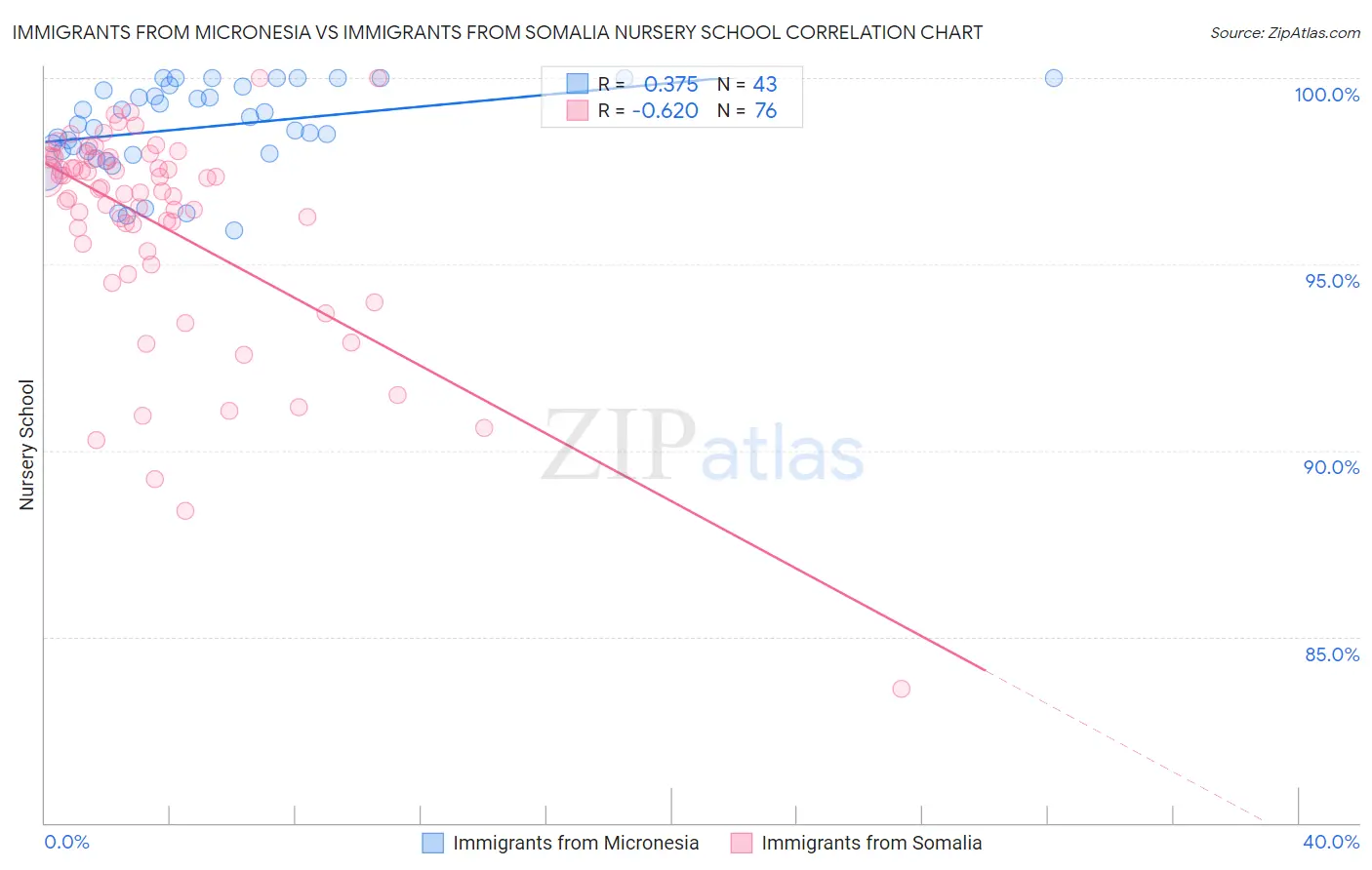 Immigrants from Micronesia vs Immigrants from Somalia Nursery School