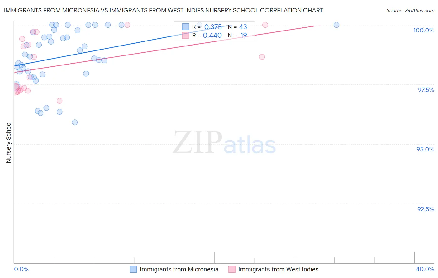 Immigrants from Micronesia vs Immigrants from West Indies Nursery School