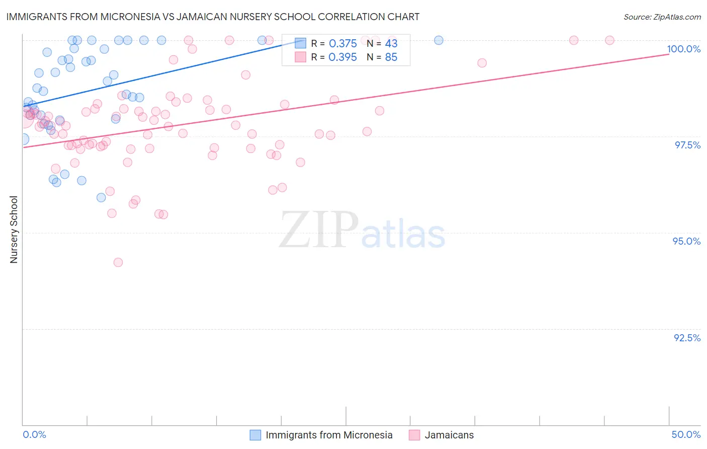 Immigrants from Micronesia vs Jamaican Nursery School