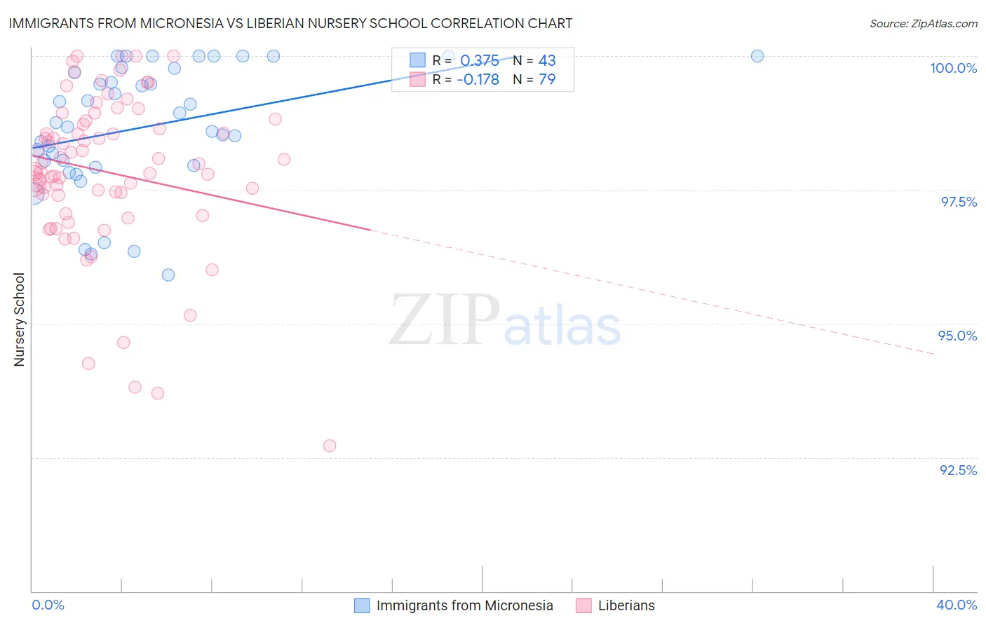 Immigrants from Micronesia vs Liberian Nursery School