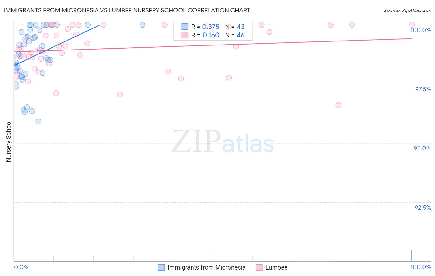 Immigrants from Micronesia vs Lumbee Nursery School