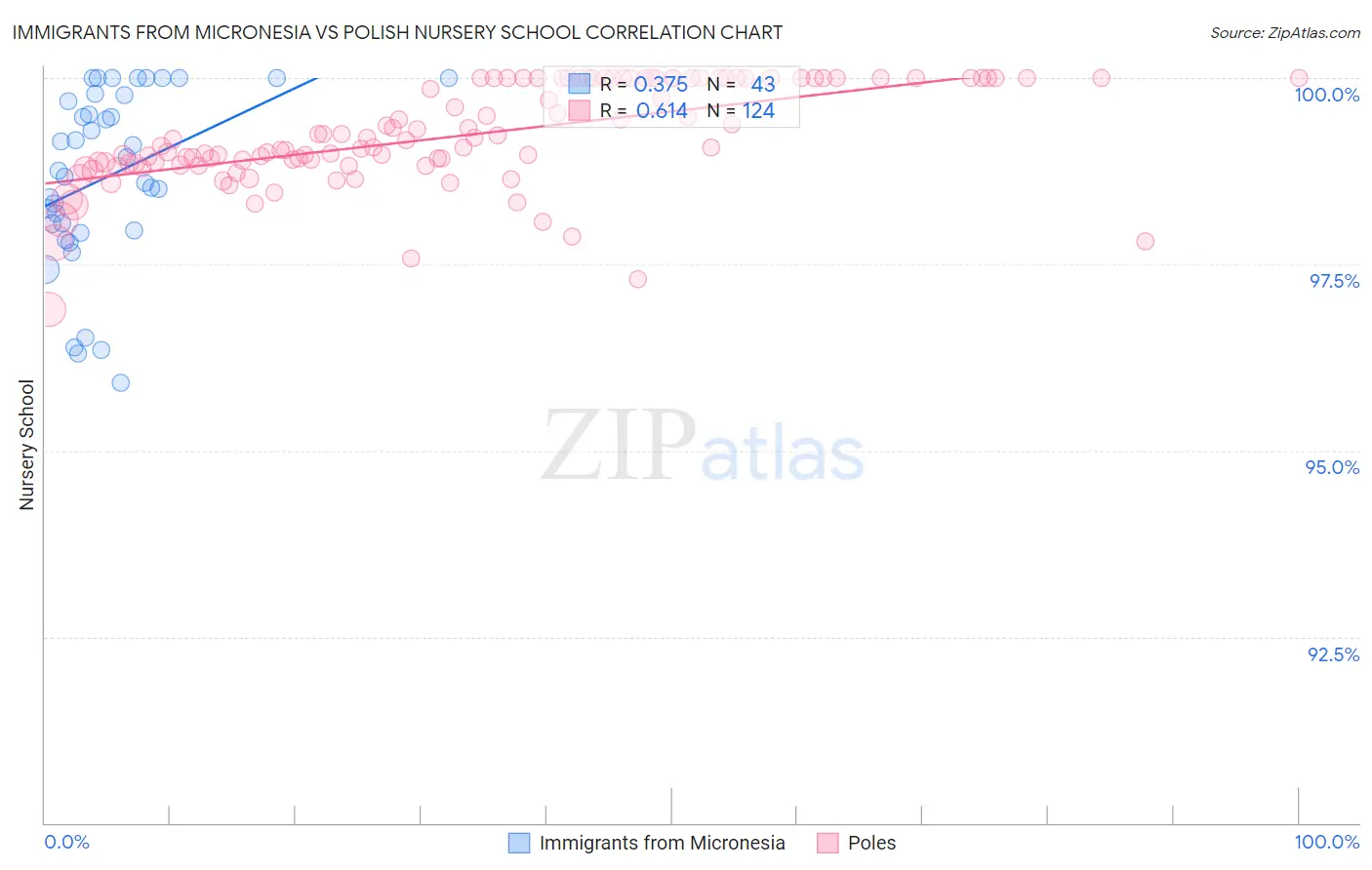 Immigrants from Micronesia vs Polish Nursery School