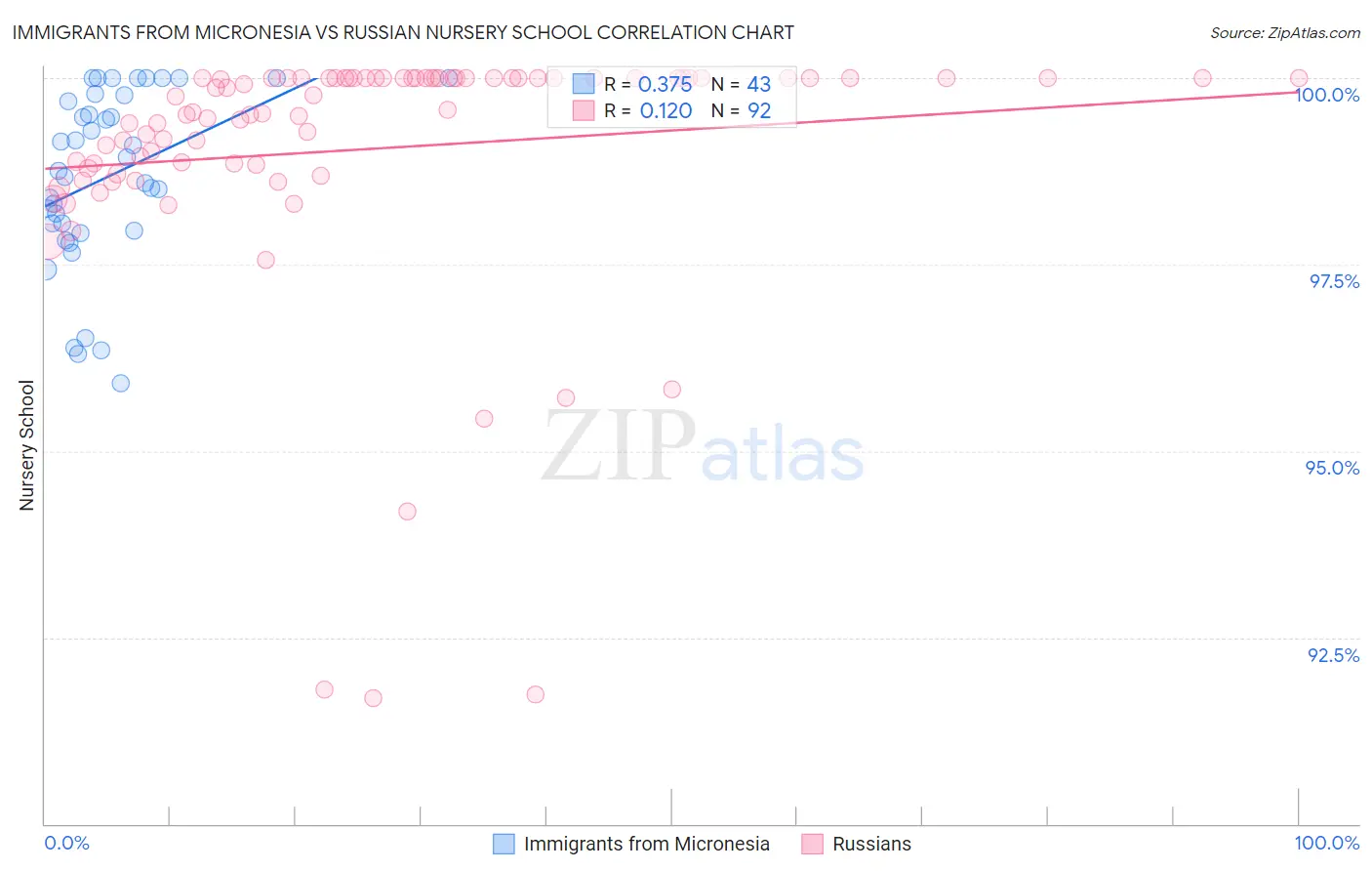 Immigrants from Micronesia vs Russian Nursery School