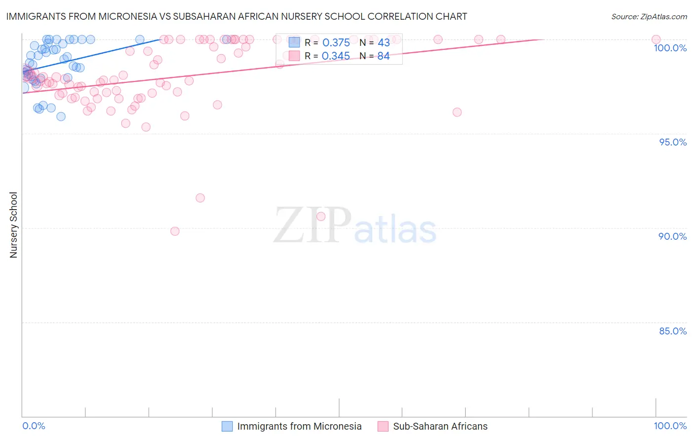 Immigrants from Micronesia vs Subsaharan African Nursery School