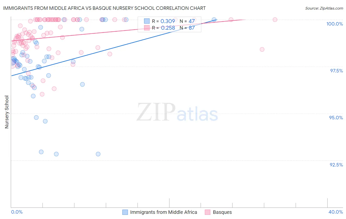 Immigrants from Middle Africa vs Basque Nursery School