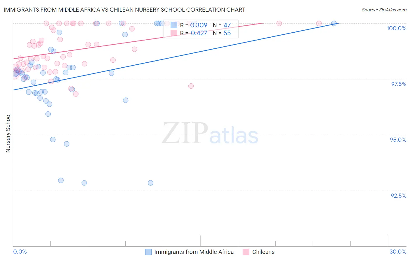 Immigrants from Middle Africa vs Chilean Nursery School