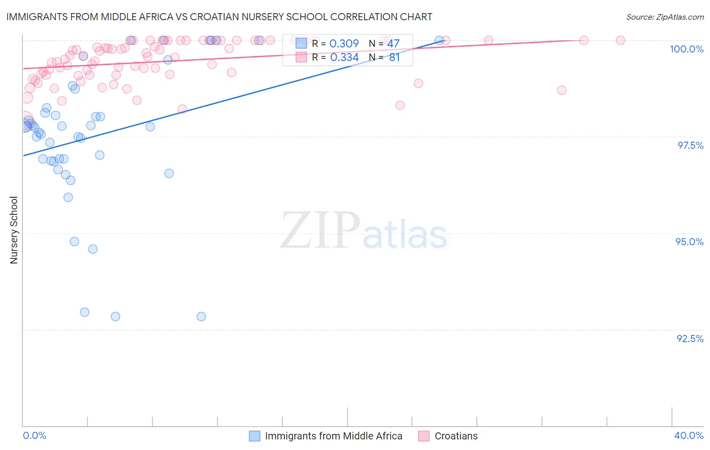 Immigrants from Middle Africa vs Croatian Nursery School