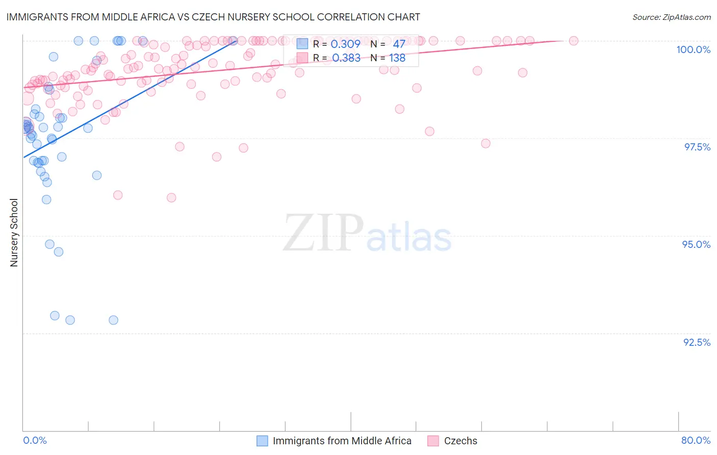 Immigrants from Middle Africa vs Czech Nursery School