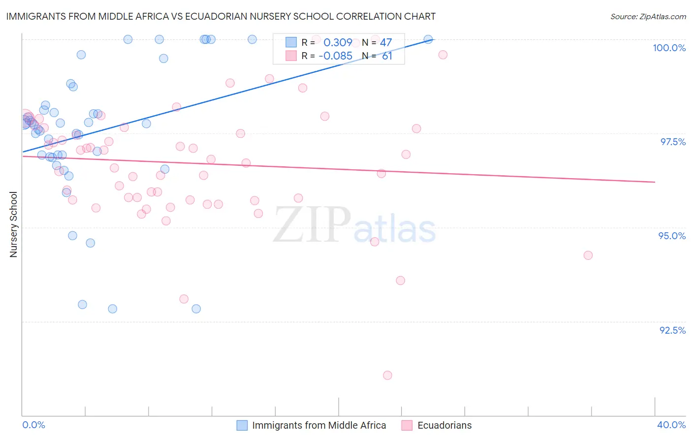 Immigrants from Middle Africa vs Ecuadorian Nursery School