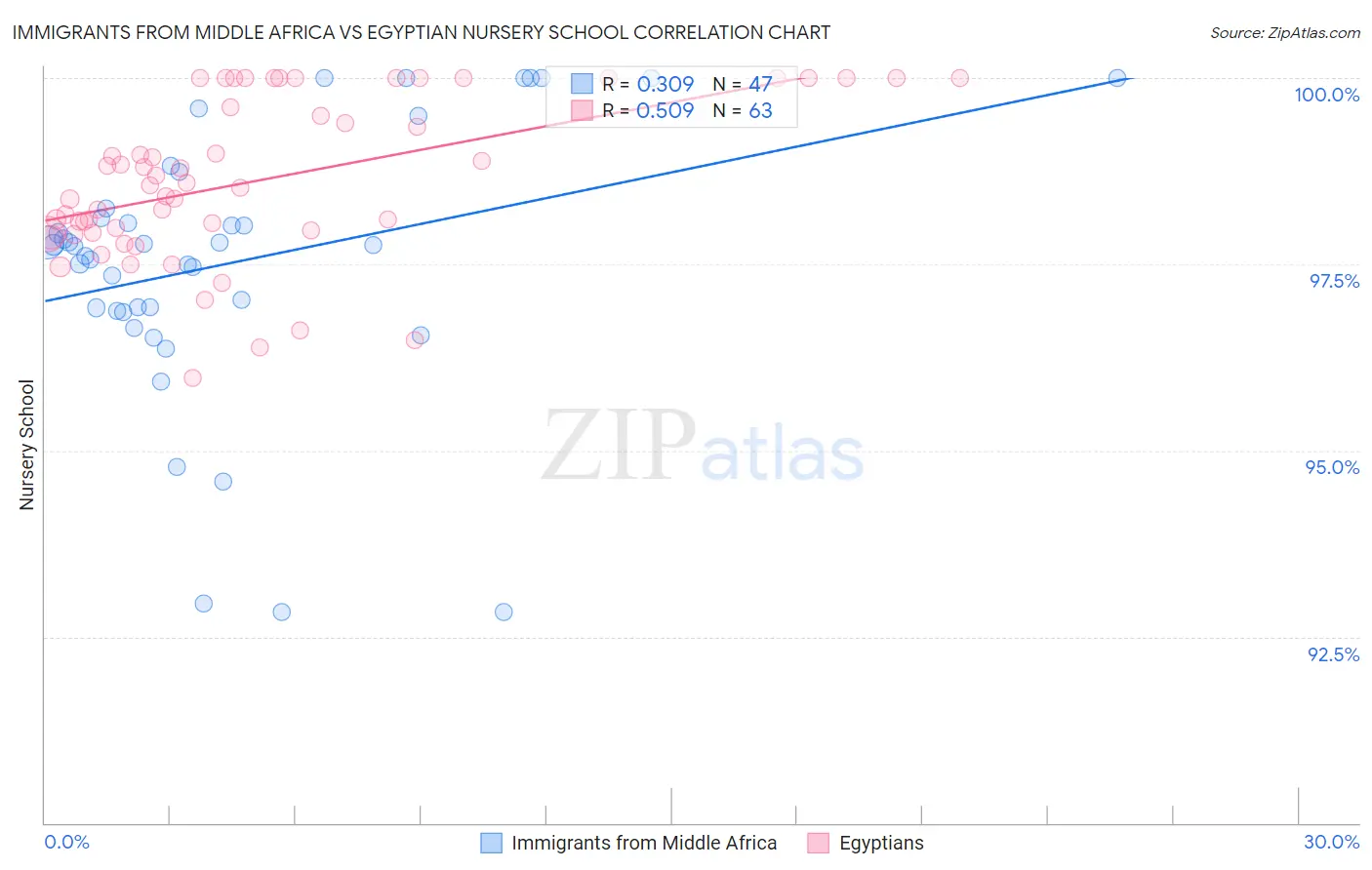 Immigrants from Middle Africa vs Egyptian Nursery School