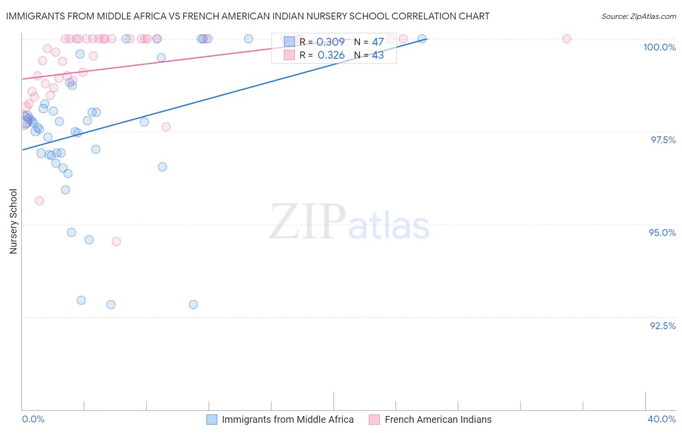 Immigrants from Middle Africa vs French American Indian Nursery School