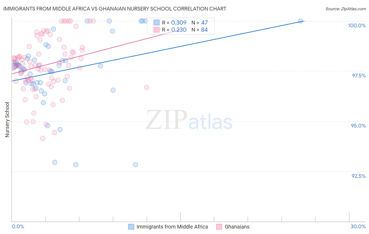 Immigrants from Middle Africa vs Ghanaian Nursery School