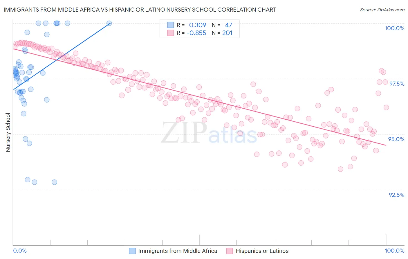 Immigrants from Middle Africa vs Hispanic or Latino Nursery School