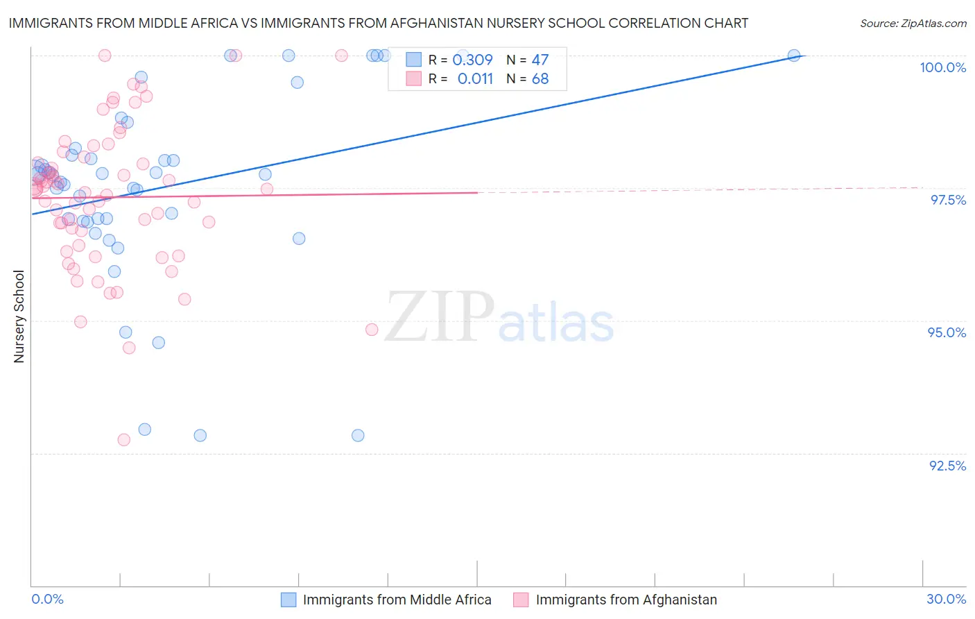 Immigrants from Middle Africa vs Immigrants from Afghanistan Nursery School